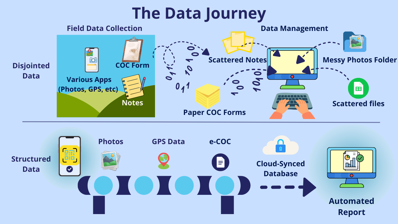 6. The Vulnerable Journey of a Data Point: Why Manual Workflows are the "Invisible Threat" of Environmental Firms